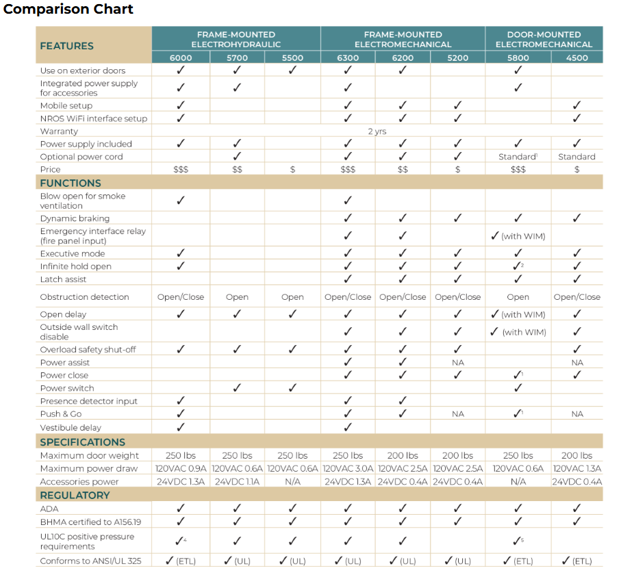 Norton D6000 Double Door Series Wi-Fi-enabled Low Energy Operator